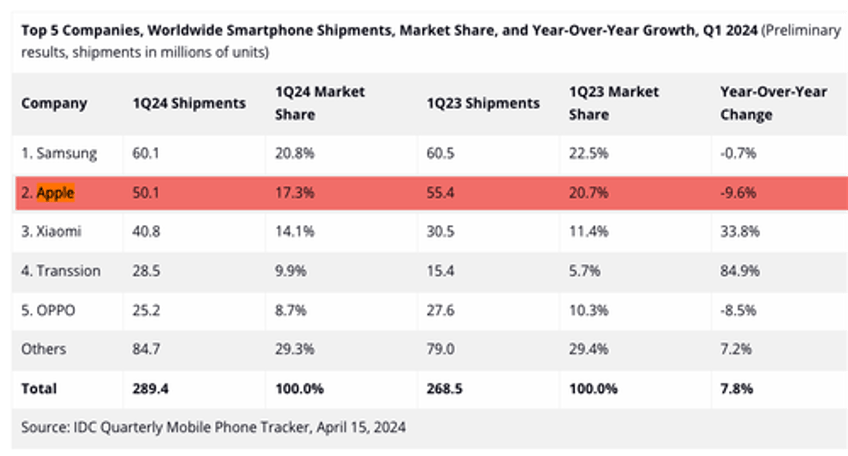 apple iphone 1q shipments tumble most since covid as demand wanes in china 