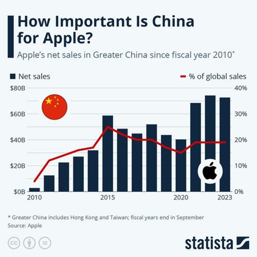 apple iphone shipments in china jump 12 after discounts 