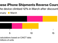 Apple iPhone Shipments In China Jump 12% After Discounts 