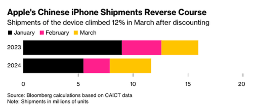 apple iphone shipments in china jump 12 after discounts 