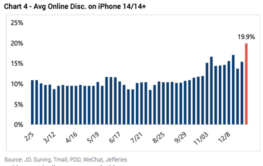 apple iphone shipments in china jump 12 after discounts 