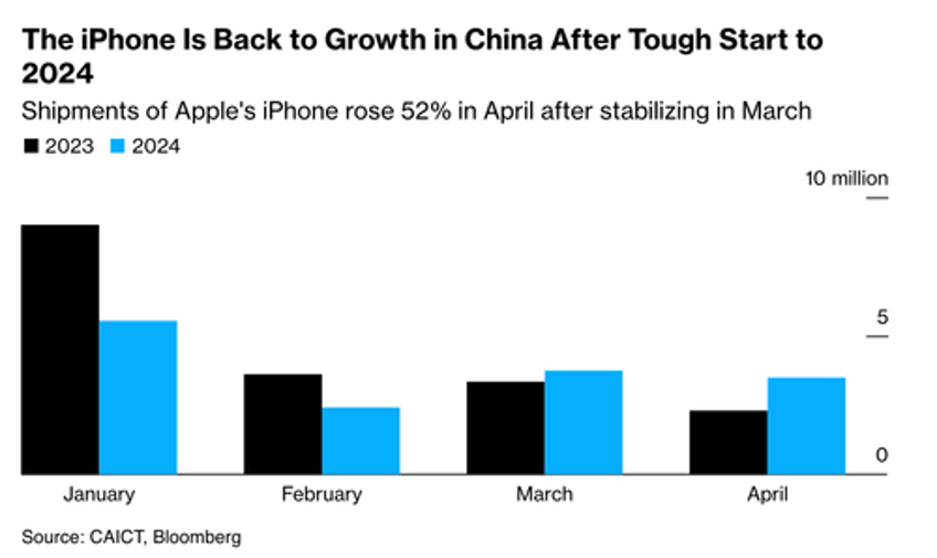 apple iphone shipments in china rebound 52 market share loss to huawei may be stabilizing