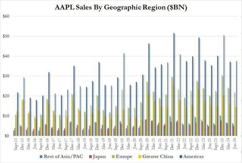 apple pumps and dumps as ipad sales help topline beat but china revenues tumble