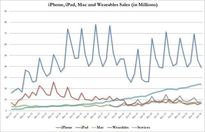 apple pumps and dumps as ipad sales help topline beat but china revenues tumble