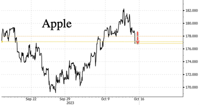 apple shares slide after research shows iphone launch in china disappoints 