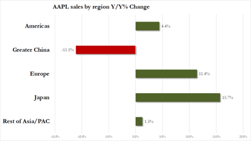 apple slides after iphone sales miss china revenues unexpectedly tumble