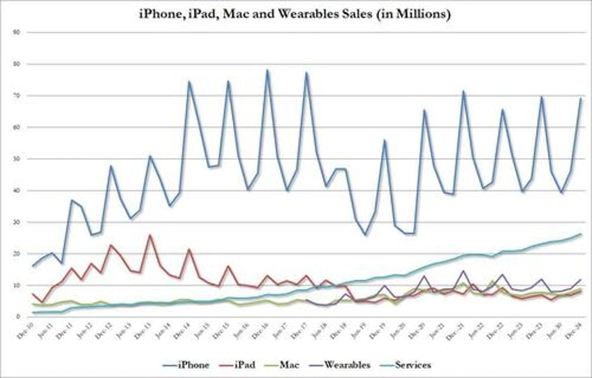 apple slides after iphone sales miss china revenues unexpectedly tumble