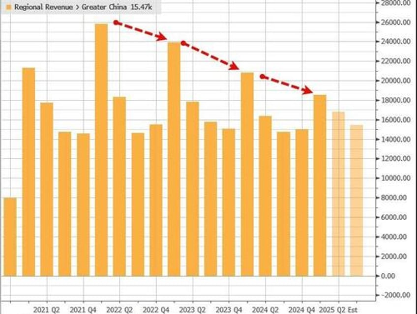 apple slides after iphone sales miss china revenues unexpectedly tumble