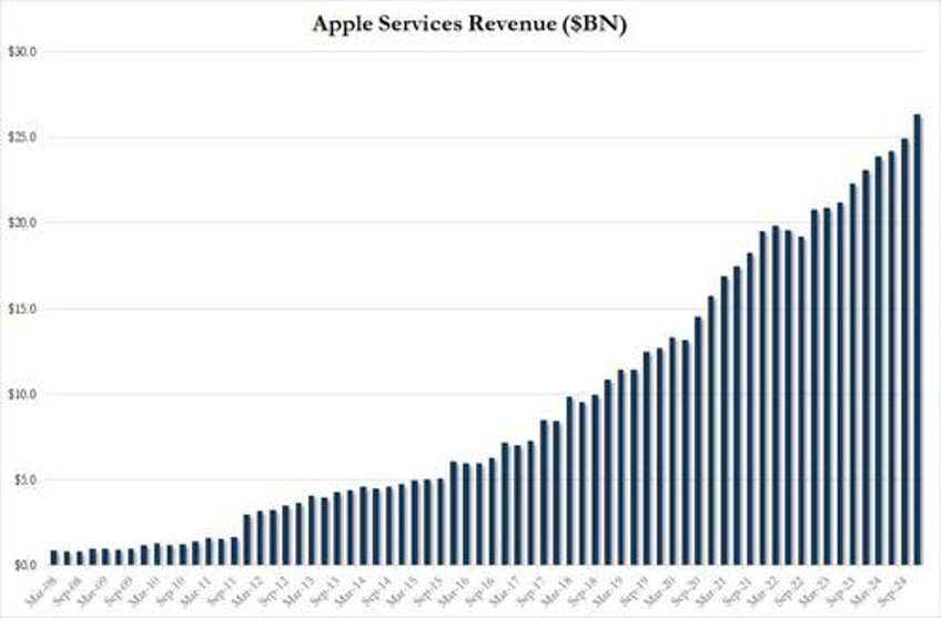 apple slides after iphone sales miss china revenues unexpectedly tumble