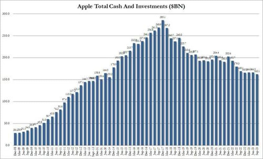 apple slides after revenues drop for 4th straight quarter unexpectedly weak guidance