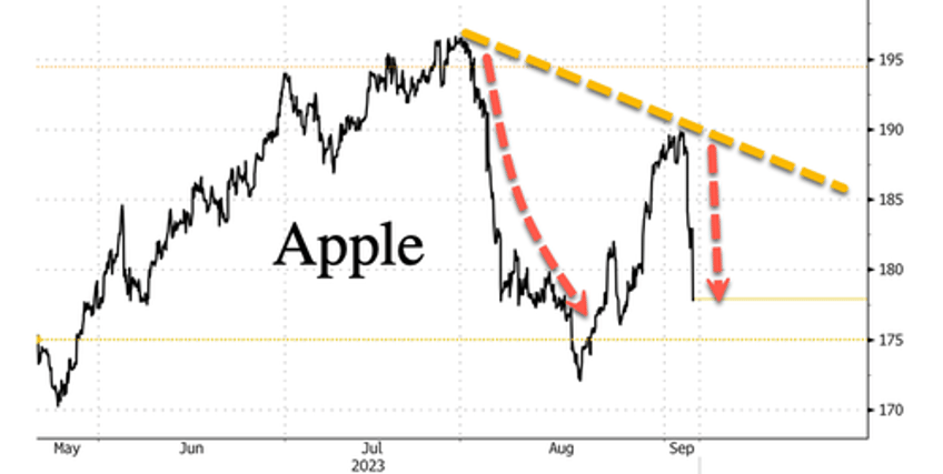 apple slides further as china aims to broaden iphone ban to state firms amid tech war