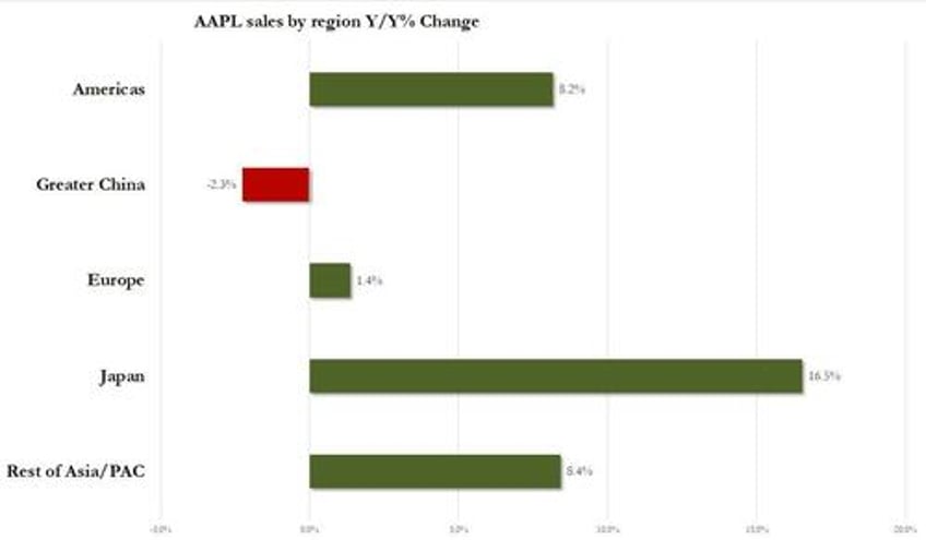 apple slides on china sales slump and soft service revenue despite tariff frontrunning revenue boost and new 100bn buyback