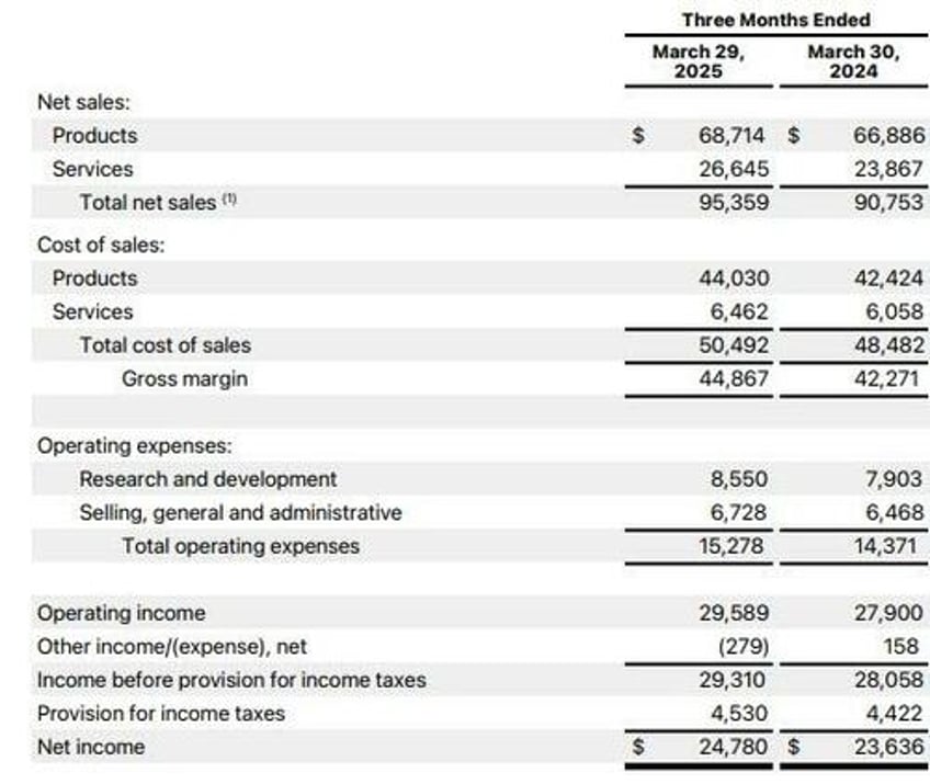 apple slides on china sales slump and soft service revenue despite tariff frontrunning revenue boost and new 100bn buyback