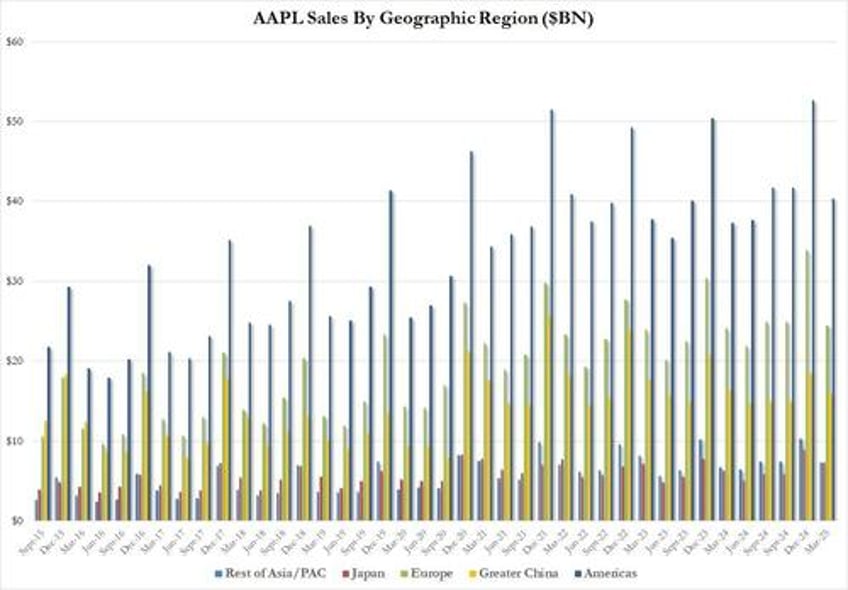 apple slides on china sales slump and soft service revenue despite tariff frontrunning revenue boost and new 100bn buyback