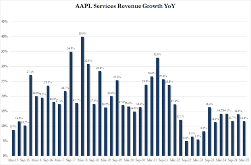 apple slides on china sales slump and soft service revenue despite tariff frontrunning revenue boost and new 100bn buyback