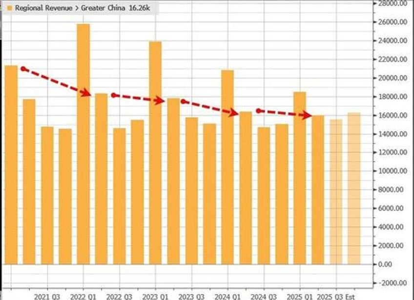apple slides on china sales slump and soft service revenue despite tariff frontrunning revenue boost and new 100bn buyback
