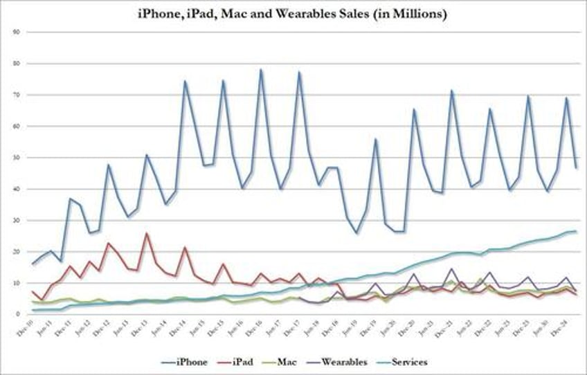 apple slides on china sales slump and soft service revenue despite tariff frontrunning revenue boost and new 100bn buyback