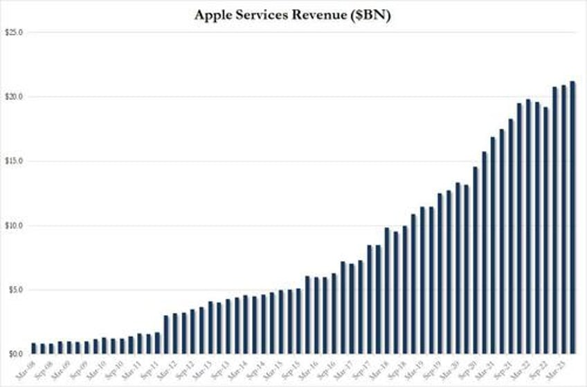 apple slides on weak iphone sales 3rd straight quarter of declining revenues