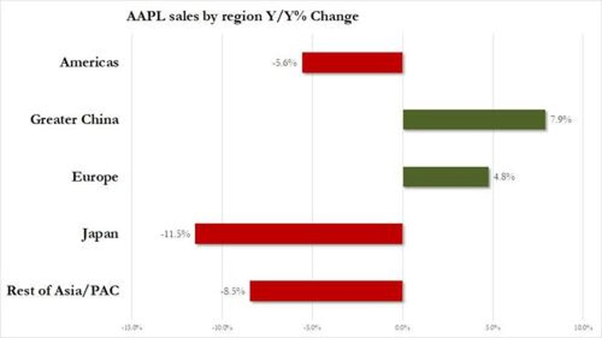 apple slides on weak iphone sales 3rd straight quarter of declining revenues