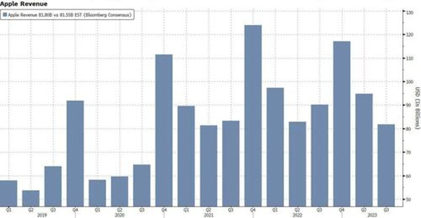 apple slides on weak iphone sales 3rd straight quarter of declining revenues