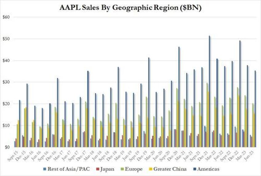 apple slides on weak iphone sales 3rd straight quarter of declining revenues