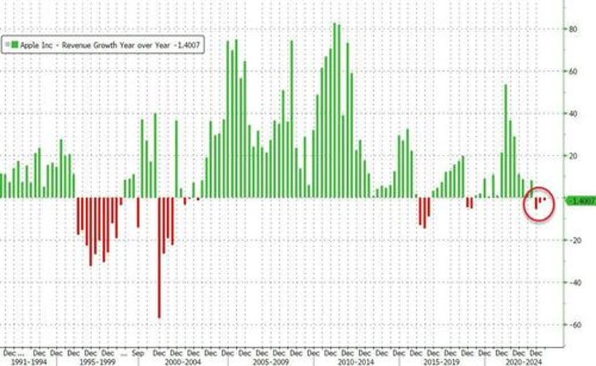 apple slides on weak iphone sales 3rd straight quarter of declining revenues