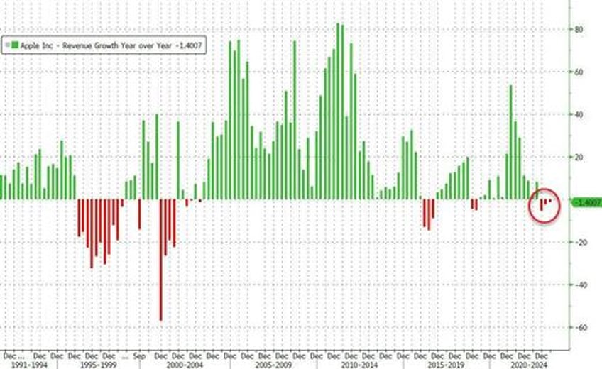 apple slides on weak iphone sales 3rd straight quarter of declining revenues