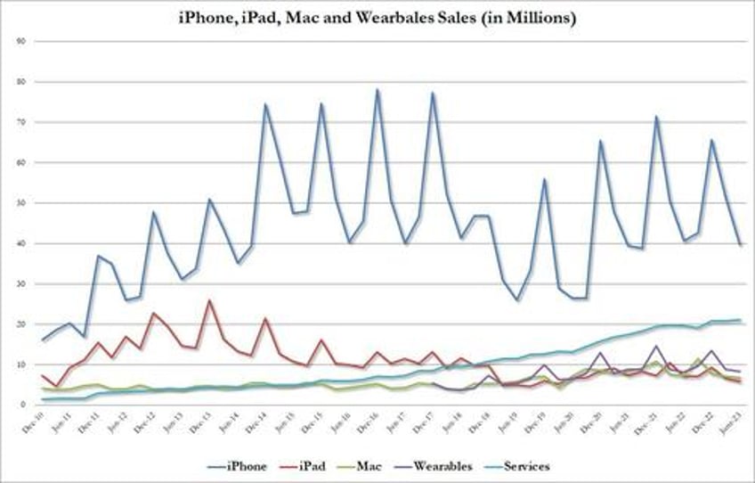 apple slides on weak iphone sales 3rd straight quarter of declining revenues