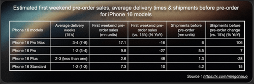 apple slips on pre order analysis showing weak iphone 16 pro demand 