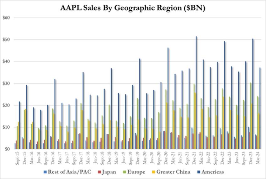 apple soars after iphone china sales drop less than feared unveils record breaking 110 billion buyback