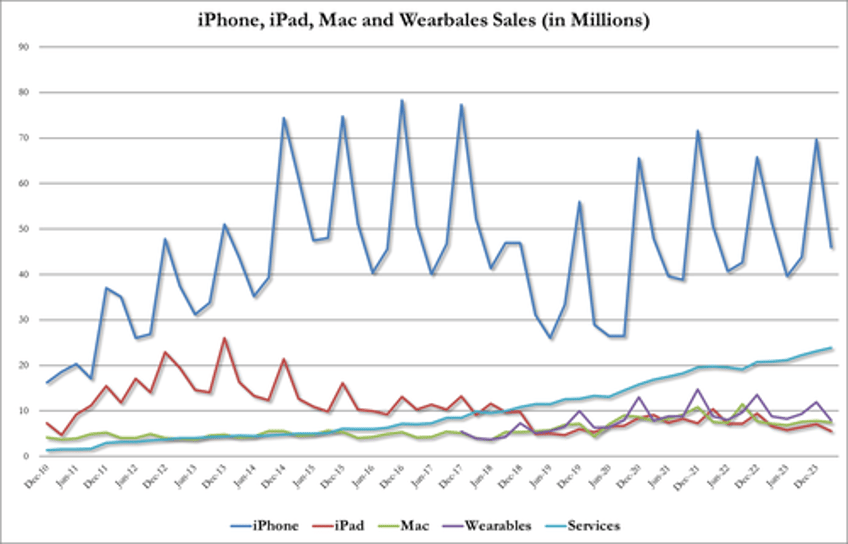 apple soars after iphone china sales drop less than feared unveils record breaking 110 billion buyback