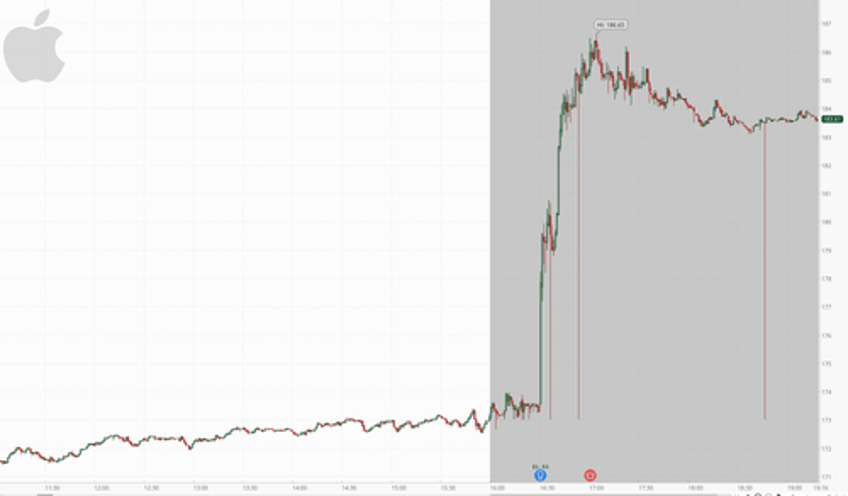 apple soars after iphone china sales drop less than feared unveils record breaking 110 billion buyback