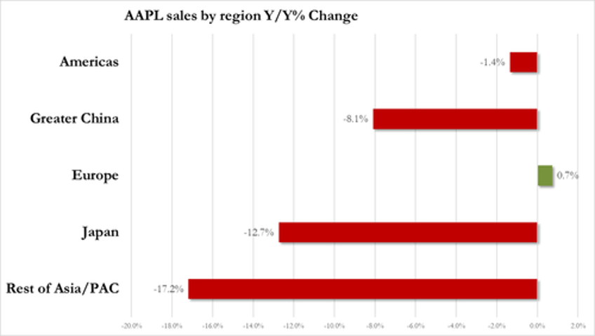 apple soars after iphone china sales drop less than feared unveils record breaking 110 billion buyback