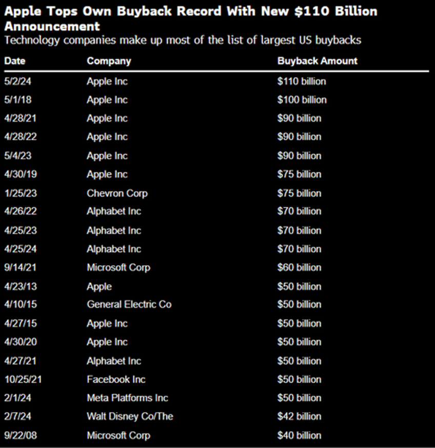 apple soars after iphone china sales drop less than feared unveils record breaking 110 billion buyback