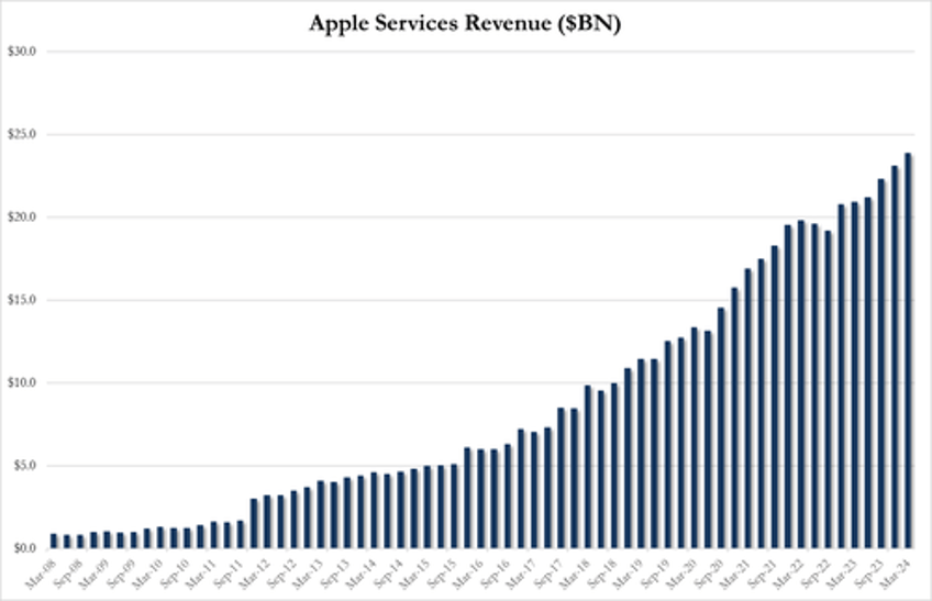 apple soars after iphone china sales drop less than feared unveils record breaking 110 billion buyback