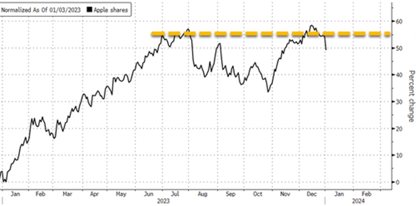 apple tumbles on barclays downgrade over cooling iphone demand