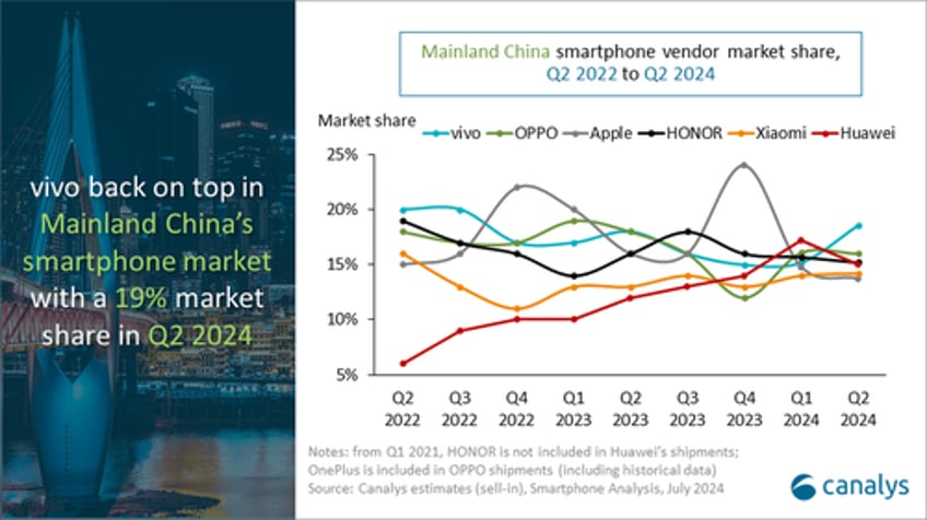 apples iphone falls out of chinas top five as domestic brands soar in popularity 