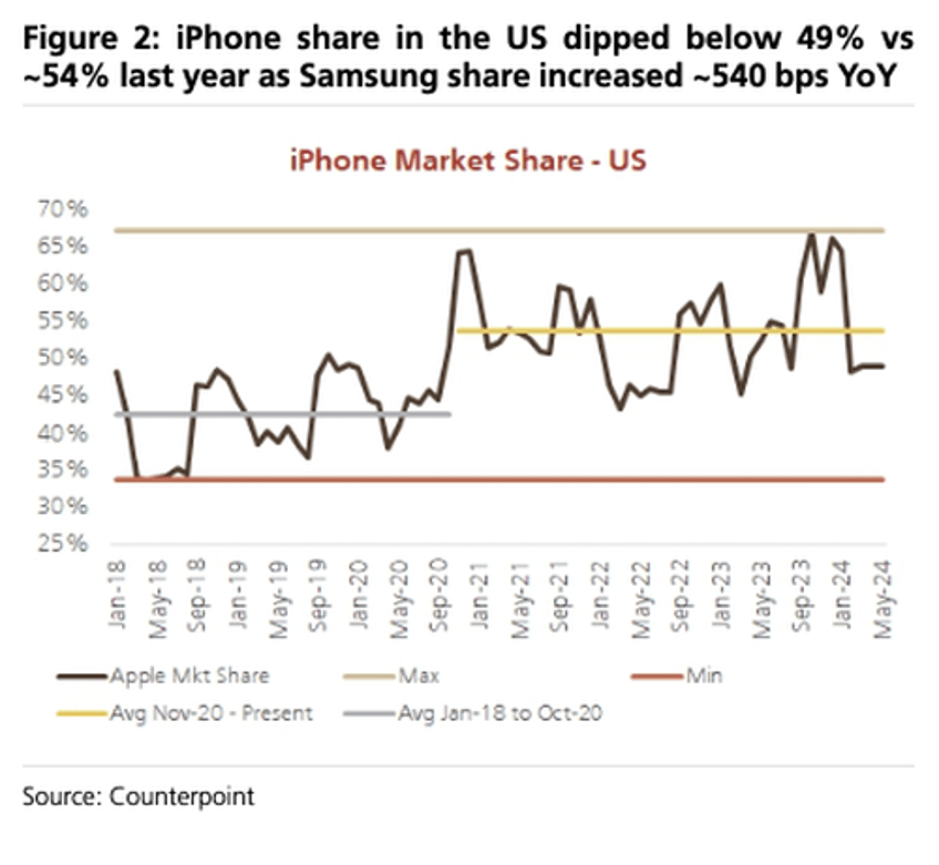 apples sell through market share erodes ubs says