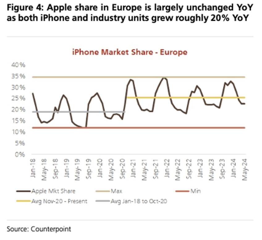 apples sell through market share erodes ubs says