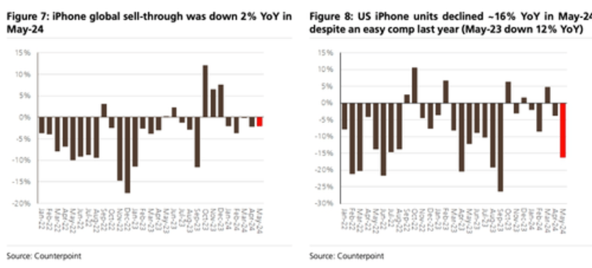 apples sell through market share erodes ubs says