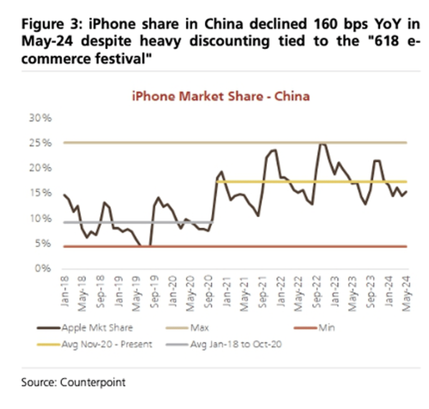 apples sell through market share erodes ubs says