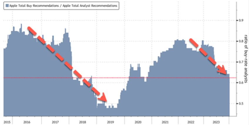 apples ugly 2024 start plagued with downgrades and muted foxconn demand