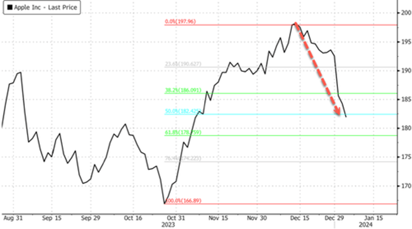 apples ugly 2024 start plagued with downgrades and muted foxconn demand