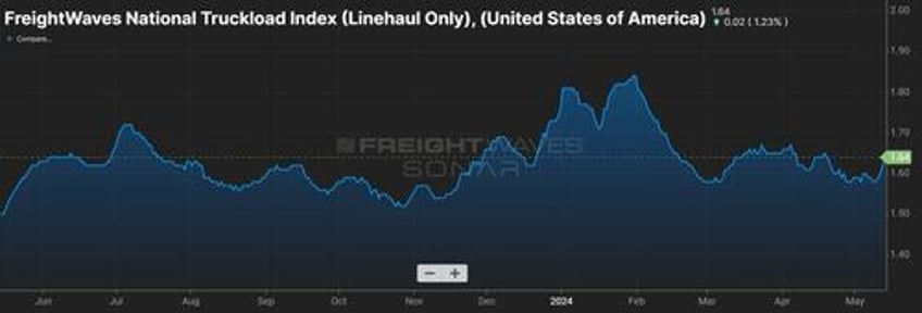 april cass data shows no improvement in freight demand