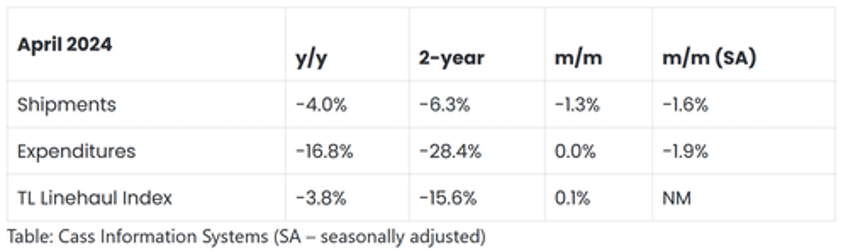 april cass data shows no improvement in freight demand