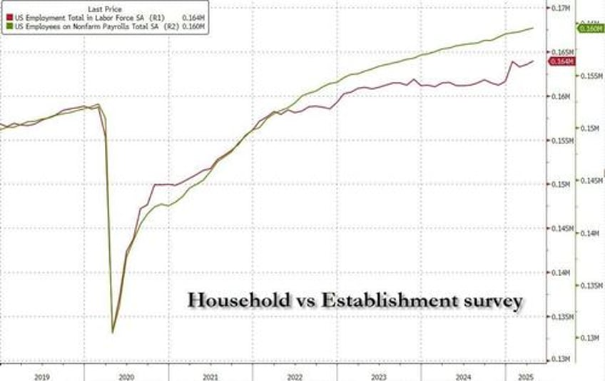 april jobs unexpectedly jump by 177000 higher than all estimates