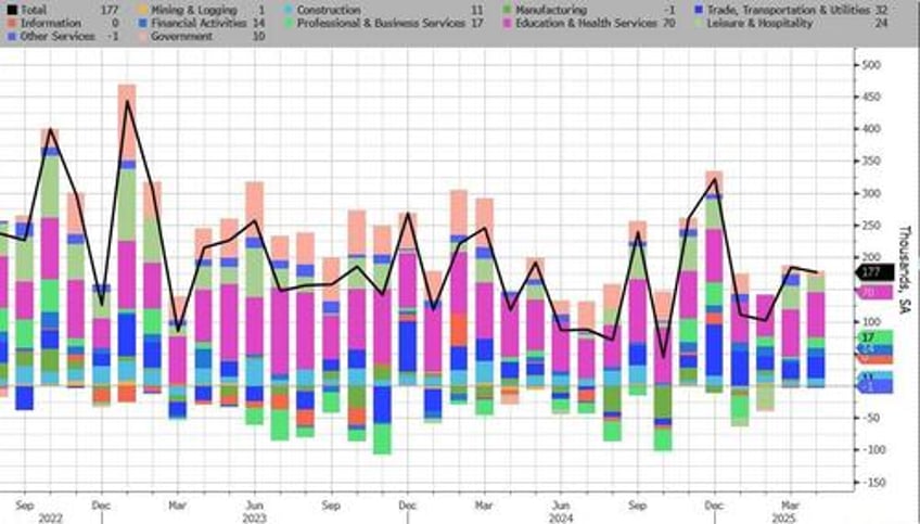 april jobs unexpectedly jump by 177000 higher than all estimates