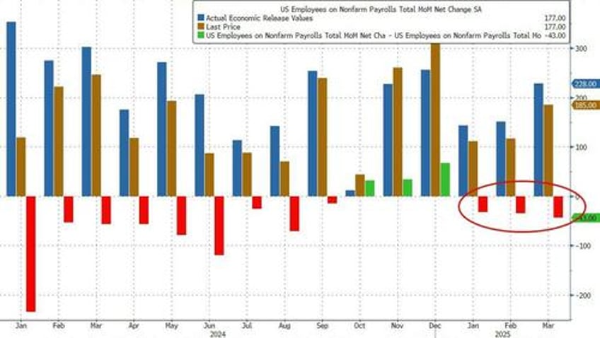 april jobs unexpectedly jump by 177000 higher than all estimates