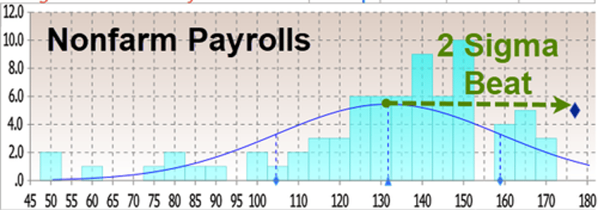 april jobs unexpectedly jump by 177000 higher than all estimates