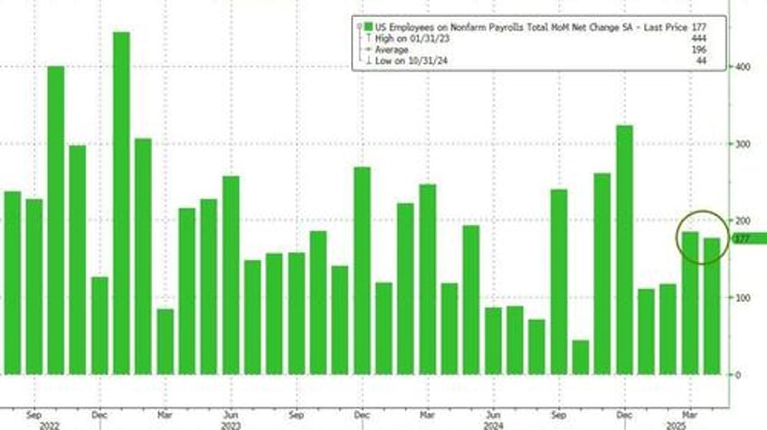 april jobs unexpectedly jump by 177000 higher than all estimates